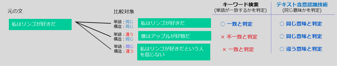 テキスト含意認識技術の説明